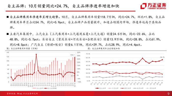 【方正汽车】汽车销量解读第10期：受多地疫情复发影响，10月产销增速放缓