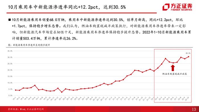 【方正汽车】汽车销量解读第10期：受多地疫情复发影响，10月产销增速放缓