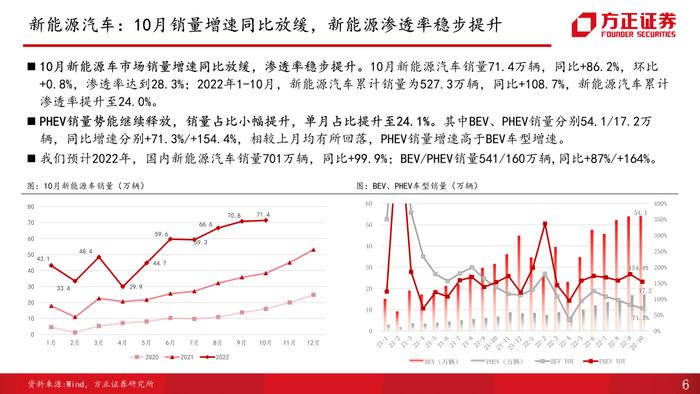 【方正汽车】汽车销量解读第10期：受多地疫情复发影响，10月产销增速放缓