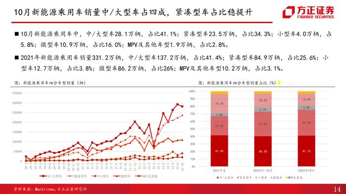 【方正汽车】汽车销量解读第10期：受多地疫情复发影响，10月产销增速放缓