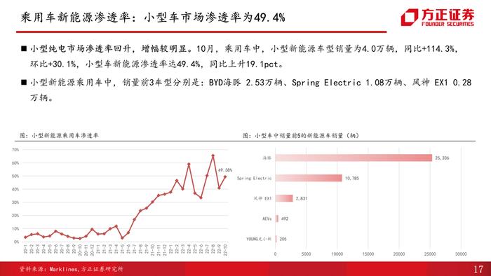 【方正汽车】汽车销量解读第10期：受多地疫情复发影响，10月产销增速放缓