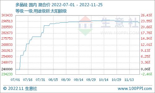 生意社：本周多晶硅料小幅走低（11.21-25）