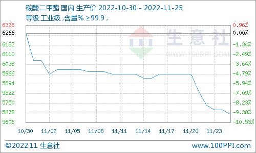 生意社：十一月 碳酸二甲酯弱势下跌运行（11.1-11.25）