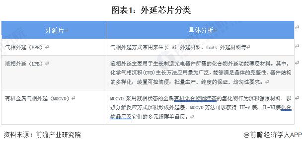 2022年中国外延芯片行业市场现状及竞争格局分析 外延芯片市场规模持续上升【组图】