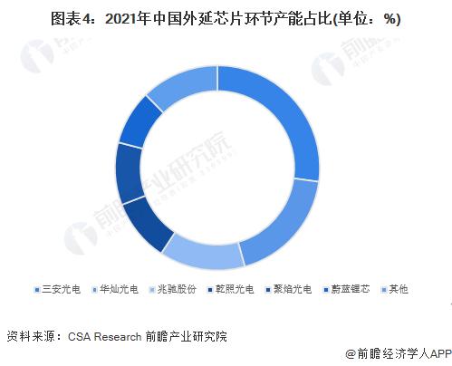 2022年中国外延芯片行业市场现状及竞争格局分析 外延芯片市场规模持续上升【组图】