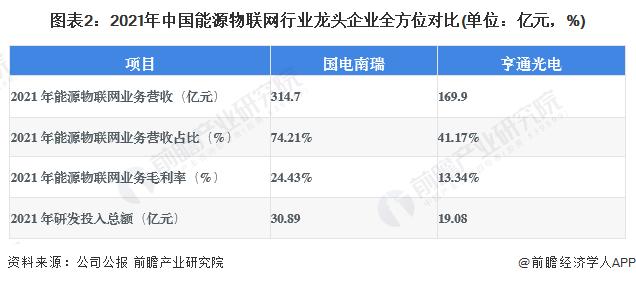 干货！2023年中国能源物联网行业龙头企业分析——亨通光电：能源物联网营收占比提升