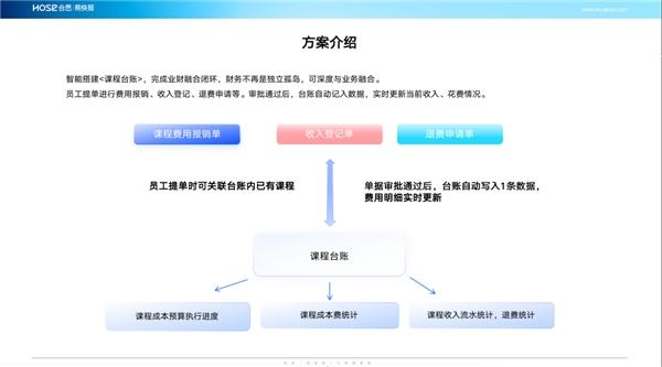 教培课程毛利可自动计算？合思·易快报教培行业费控解决方案上线