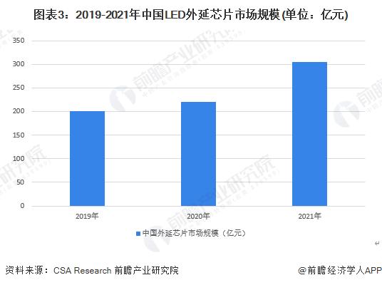 2022年中国外延芯片行业市场现状及竞争格局分析 外延芯片市场规模持续上升【组图】