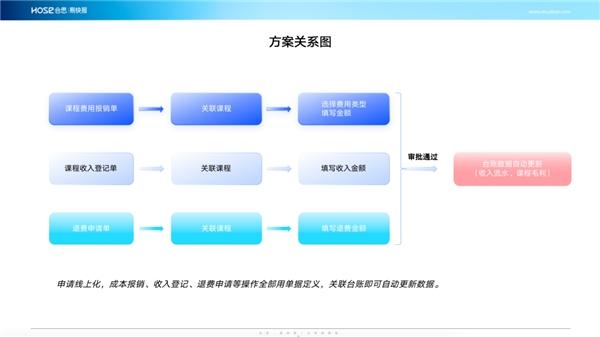 教培课程毛利可自动计算？合思·易快报教培行业费控解决方案上线