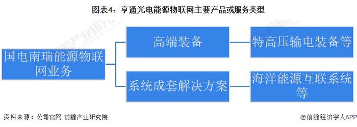 干货！2023年中国能源物联网行业龙头企业分析——亨通光电：能源物联网营收占比提升