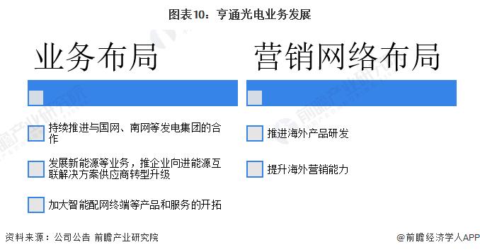 干货！2023年中国能源物联网行业龙头企业分析——亨通光电：能源物联网营收占比提升