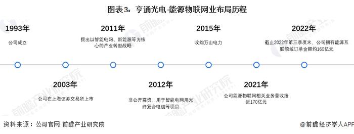 干货！2023年中国能源物联网行业龙头企业分析——亨通光电：能源物联网营收占比提升