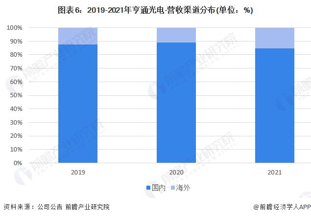 干货！2023年中国能源物联网行业龙头企业分析——亨通光电：能源物联网营收占比提升