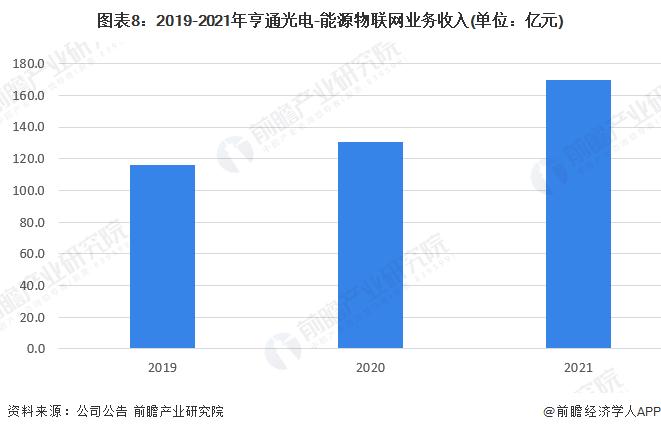 干货！2023年中国能源物联网行业龙头企业分析——亨通光电：能源物联网营收占比提升