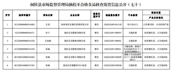 福州市闽侯县市场监管局不合格食品核查处置信息