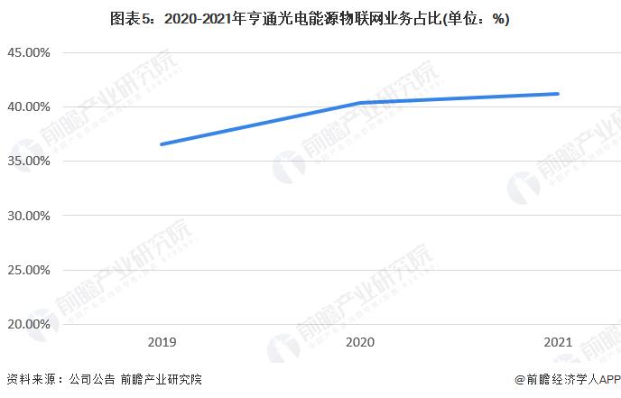 干货！2023年中国能源物联网行业龙头企业分析——亨通光电：能源物联网营收占比提升