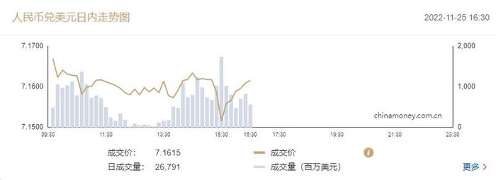 在岸人民币兑美元收盘报7.1615，较上一交易日下跌129点