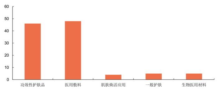 重组胶原蛋白：产业大龙头正式亮相 64%复合增速之后再来五年超40%年均增长丨黄金眼