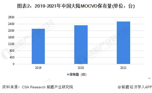 2022年中国外延芯片行业市场现状及竞争格局分析 外延芯片市场规模持续上升【组图】