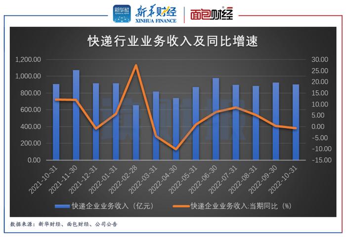 【读财报】A股快递公司10月经营数据：申通营收同比增长近30% 顺丰单票收入同比、环比均下降