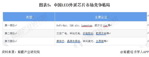 2022年中国外延芯片行业市场现状及竞争格局分析 外延芯片市场规模持续上升【组图】