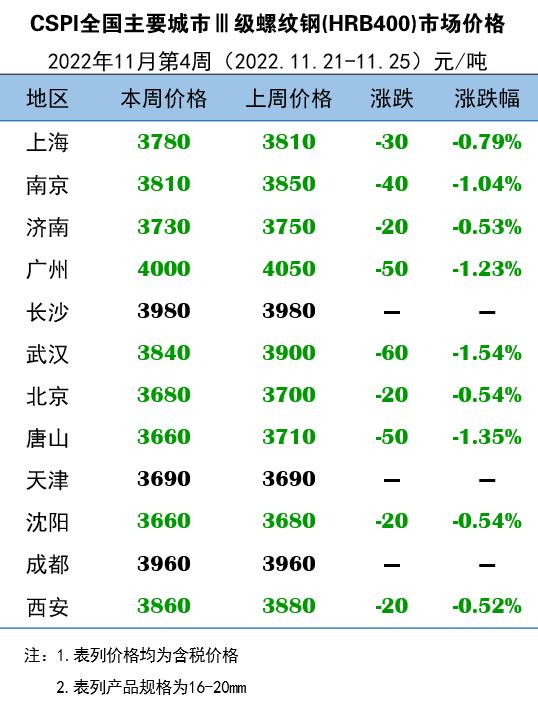 11月21日-11月25日主要城市Ⅲ级螺纹钢​市场价格