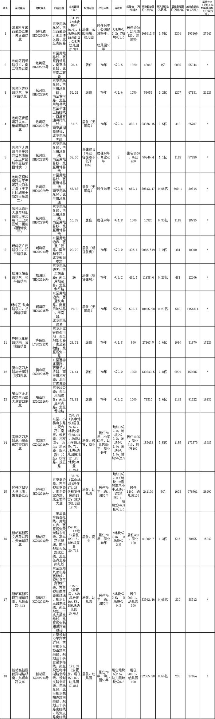 合肥12月新增出让23宗超1800亩地，现房销售扩大试点实行“交房即发证”