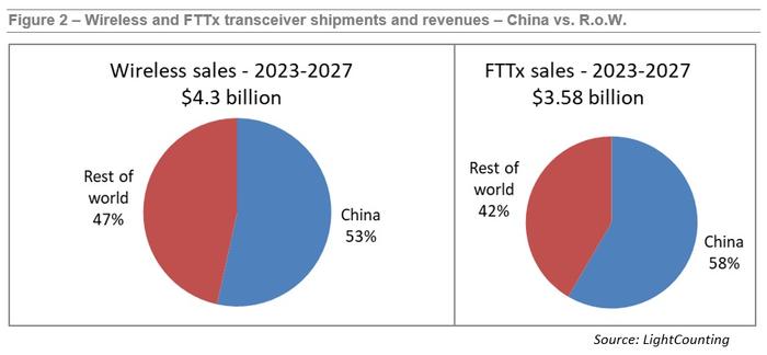 LightCounting：未来五年，中国仍是接入网光器件最大单一市场