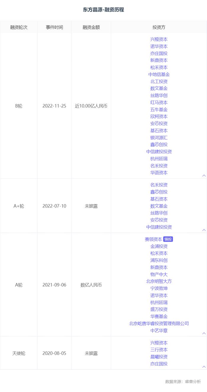 融资丨「东方晶源」完成新一轮近10亿元股权融资，兴橙资本等机构融资