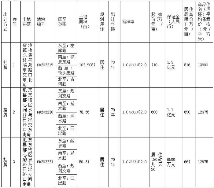 合肥12月新增出让23宗超1800亩地，现房销售扩大试点实行“交房即发证”