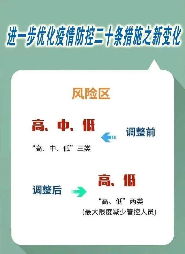 抗疫长图（二）| 进一步优化疫情防控20条措施之新变化②