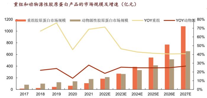 重组胶原蛋白：产业大龙头正式亮相 64%复合增速之后再来五年超40%年均增长丨黄金眼