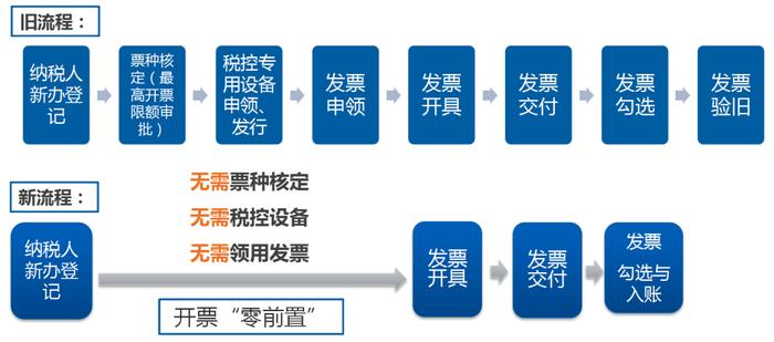 数字化电子发票越来越“火”，这些问题，你弄懂了吗？