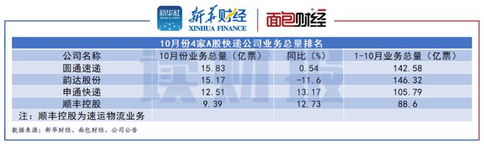 【读财报】A股快递公司10月经营数据：申通营收同比增长近30% 顺丰单票收入同比、环比均下降