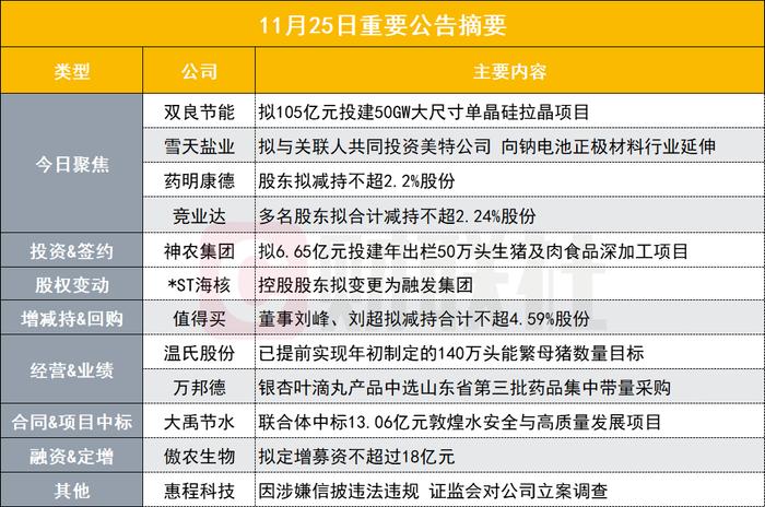 大手笔！270亿硅片龙头拟105亿元投建大尺寸单晶硅拉晶项目|盘后公告集锦