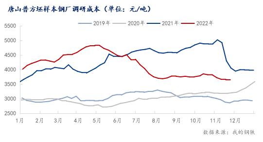 每日钢市：唐山钢坯上涨，下周钢价或偏强运行