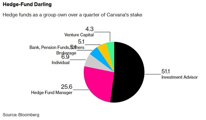 股价走势急转直下！重仓Carvana(CVNA.US)的对冲基金还好吗？