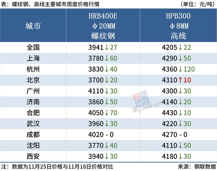 每日钢市：唐山钢坯上涨，下周钢价或偏强运行