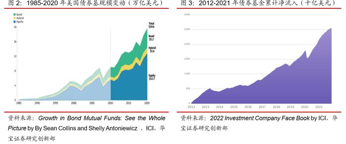 从美国市场经验看债券基金的赎回潮——近期债基市场异常波动事件点评