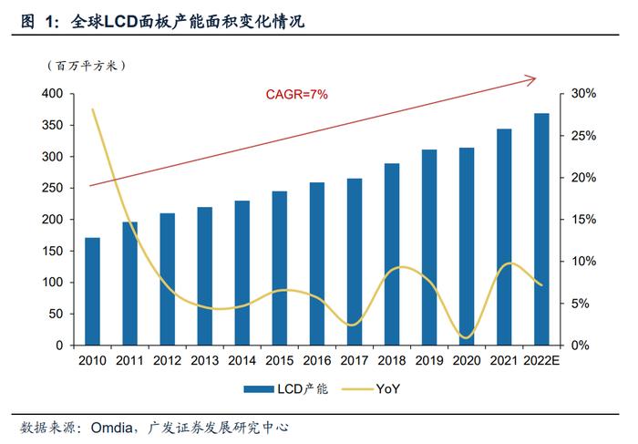 底部拐点来了？电视面板全线涨价叠加世界杯利好效应，机构看好A股两大龙头厂商盈利能力提升