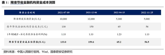 国泰君安：央行全面降准0.25个百分点符合市场预期 当前对政策和宽信用的预期仍主导债市