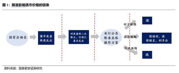 国泰君安：央行全面降准0.25个百分点符合市场预期 当前对政策和宽信用的预期仍主导债市