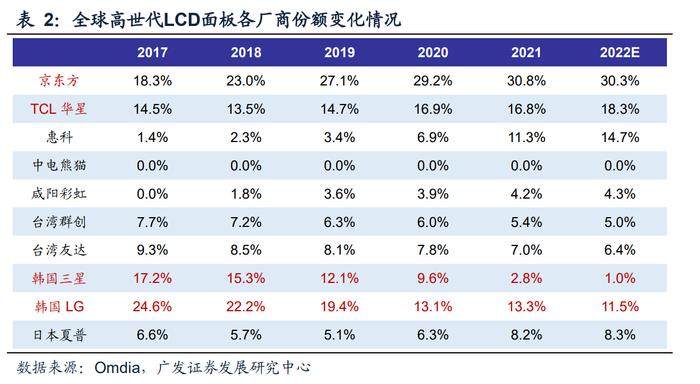 底部拐点来了？电视面板全线涨价叠加世界杯利好效应，机构看好A股两大龙头厂商盈利能力提升