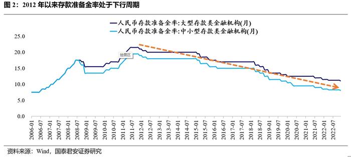 国泰君安：央行全面降准0.25个百分点符合市场预期 当前对政策和宽信用的预期仍主导债市