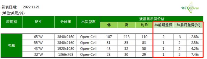 底部拐点来了？电视面板全线涨价叠加世界杯利好效应，机构看好A股两大龙头厂商盈利能力提升