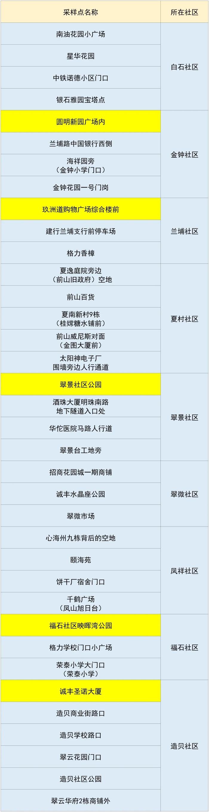 最新来（返）珠健康管理措施（附11月27日珠海便民核酸采样点信息汇总）