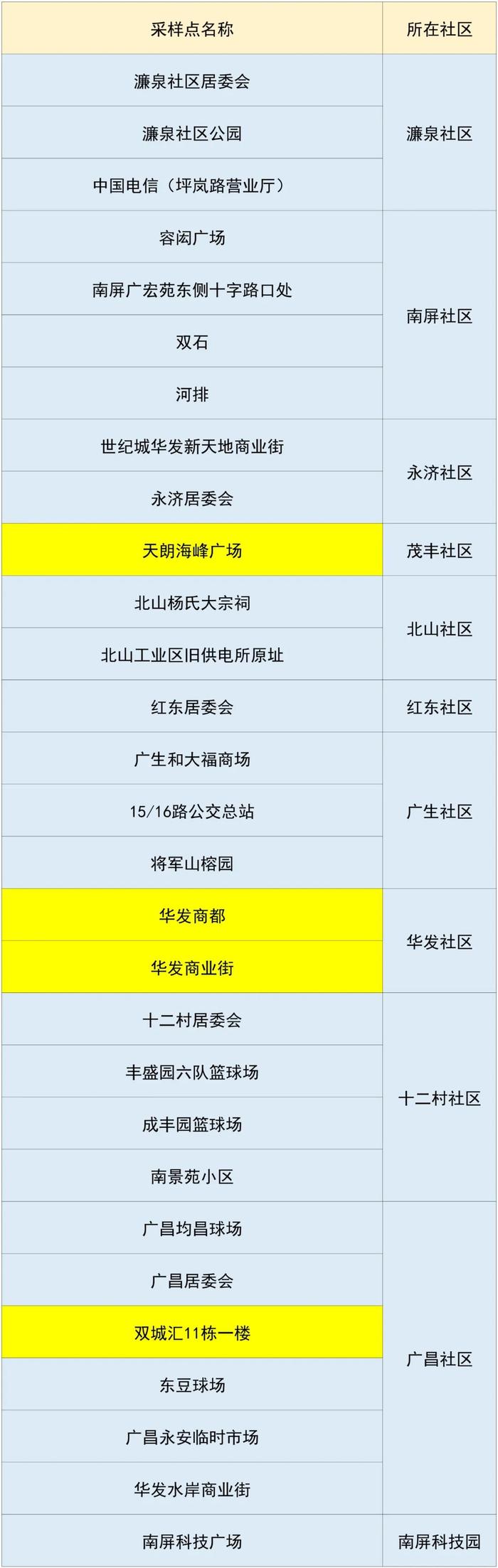 最新来（返）珠健康管理措施（附11月27日珠海便民核酸采样点信息汇总）