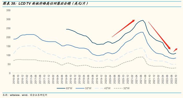 底部拐点来了？电视面板全线涨价叠加世界杯利好效应，机构看好A股两大龙头厂商盈利能力提升