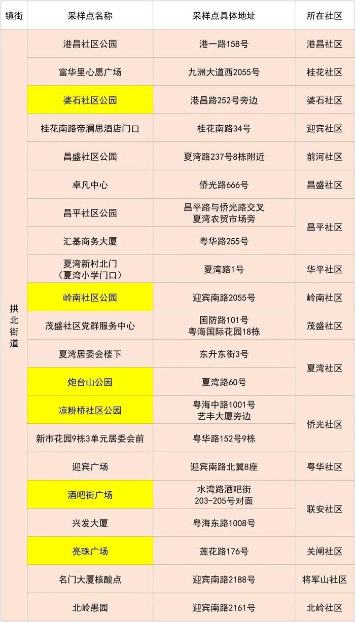 最新来（返）珠健康管理措施（附11月27日珠海便民核酸采样点信息汇总）