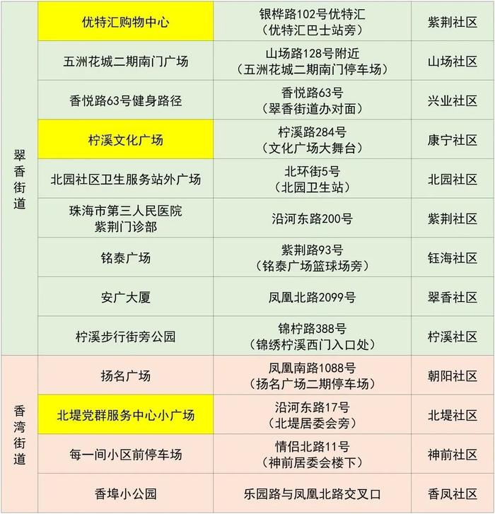 最新来（返）珠健康管理措施（附11月27日珠海便民核酸采样点信息汇总）